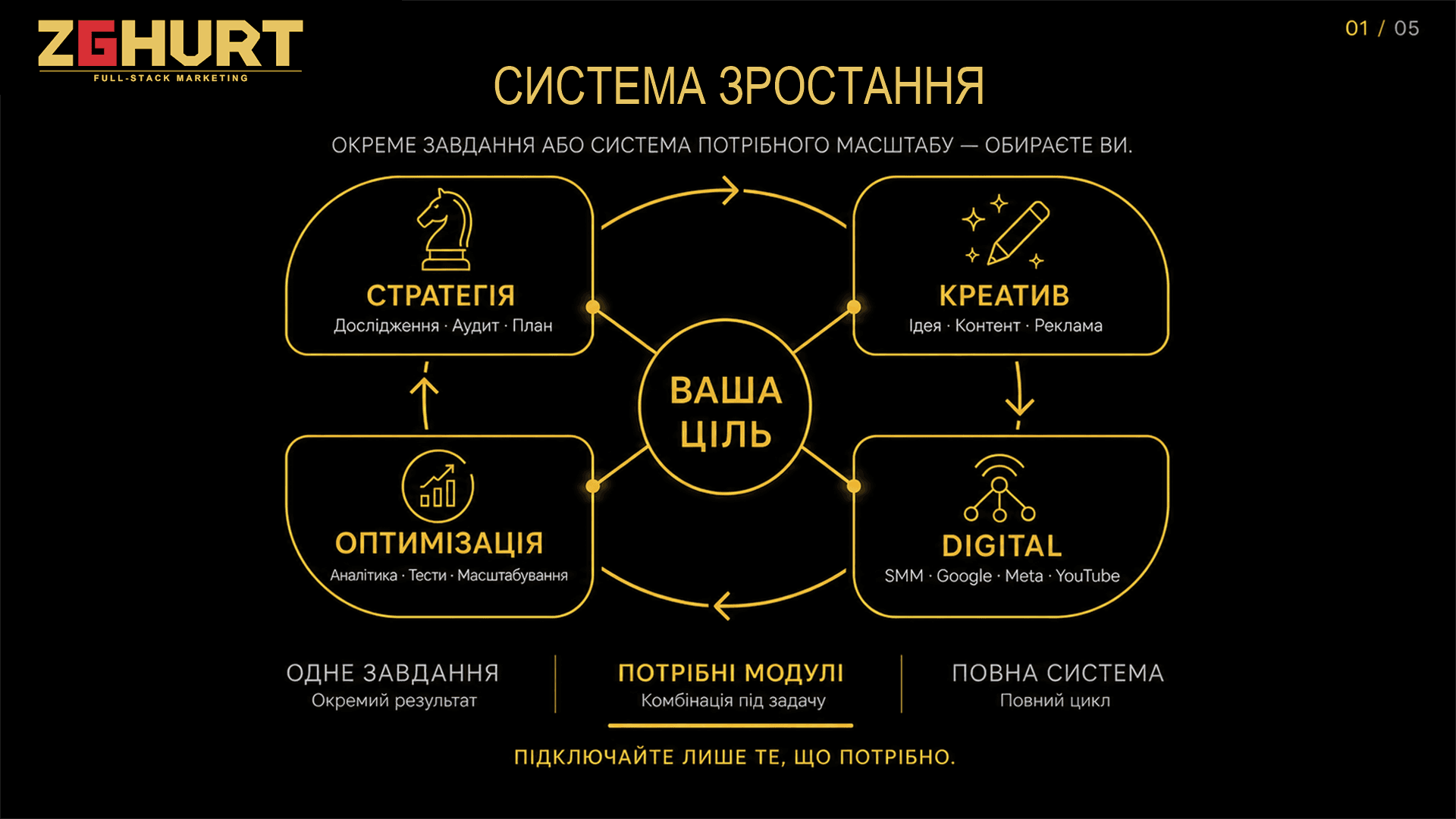Система зростання — 4 кластери послуг по колу